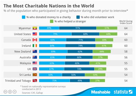 biggest charities in the world